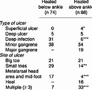 Image result for Different Types of Ulcers