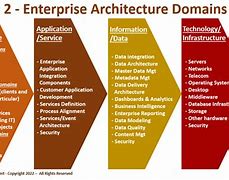 Image result for Domain Architecture