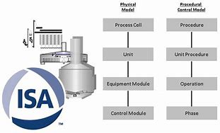 Image result for S88 Batch Standard