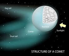 Image result for Comet Science for Kids
