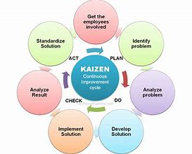 Image result for Kaizen Lean Manufacturing