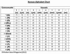 Image result for Learn Korean Hangul Alphabet