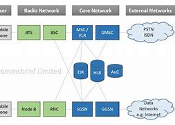 Image result for GSM Services