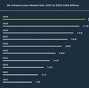 Image result for 5G Infrastracture 2022