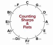 Image result for Sharp and Flat Circle Chart