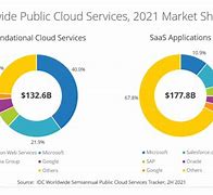 Image result for Cloud Service Providers Market Share