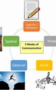 Image result for 5 CS of Communication with Examples