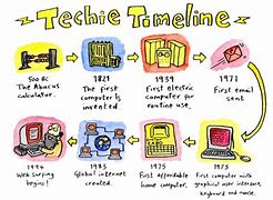 Image result for Evolution of Computers
