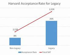 Image result for Harvard Acceptance Rate