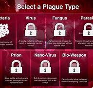 Image result for plague inc viruses types