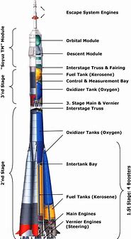 Image result for Soyuz Rocket Stages