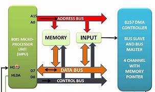 Image result for Direct Memory Access Architecture