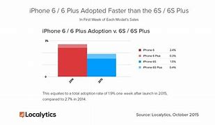 Image result for iphone 6s vs 6s plus specs