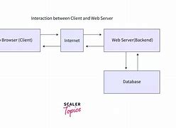 Bildergebnis für HTTP Protocol