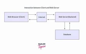 Bildergebnis für HTTP Protocol Diagram