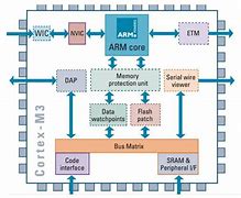 Image result for ARM CPU 架构图