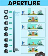 Image result for Aperture in Photography Diagram