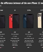 Image result for What Are the Different Types of iPhone 13