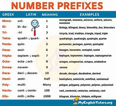 Image result for Numerical Prefixes Chart