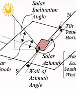 Image result for Satellite Solar Angle