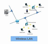 Image result for Wireless Local Area Network Adapter