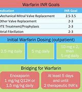 Image result for Warfarin Inr