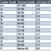 Image result for Weighted GPA Scale Chart