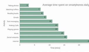 Image result for Phone Time Chart