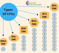 Image result for Types of CPU Processors