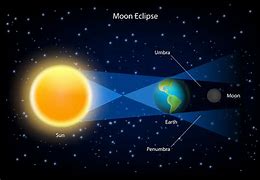 Image result for Lunar Eclipse Illustration