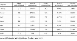 Image result for Nokia Smartphone Shipments 2019