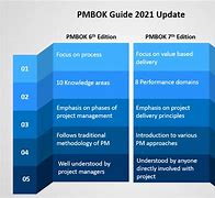 Image result for PMBOK Guide 7th Edition