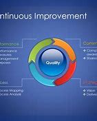 Image result for Continuous Improvement Process of Organizational Development
