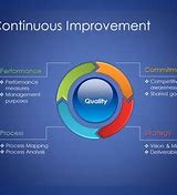 Image result for Continuous Improvement Outline