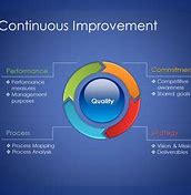Image result for Continuous Improvement Process Steps