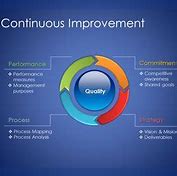 Image result for Continuous Improvement House