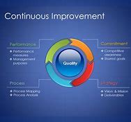 Image result for Continuous Improvement Pyramid