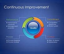 Image result for Continuous Improvement Process Map
