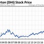 Image result for dhi stock