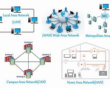 Image result for Computer Network Types