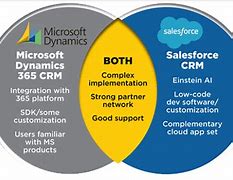 Image result for Microsoft Dynamics 365 vs Salesforce Market Share