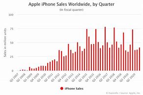 Image result for iPhone Sale Data