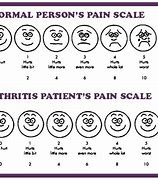 Image result for Rheumatoid Arthritis Pain Scale
