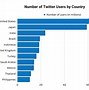 Image result for Twitter Users Are Dropiing