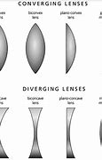 Image result for Types of Optical Lenses