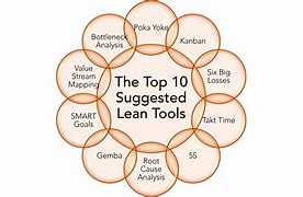 Image result for List of Lean Tools