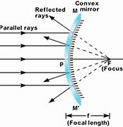 Image result for Convex Mirror Focal Point