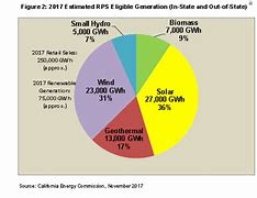 Image result for Witch County in California Uses Most Energy
