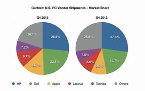 Image result for Apple Laptop Market Share
