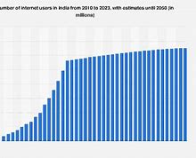 Image result for Number of Internet Users in India